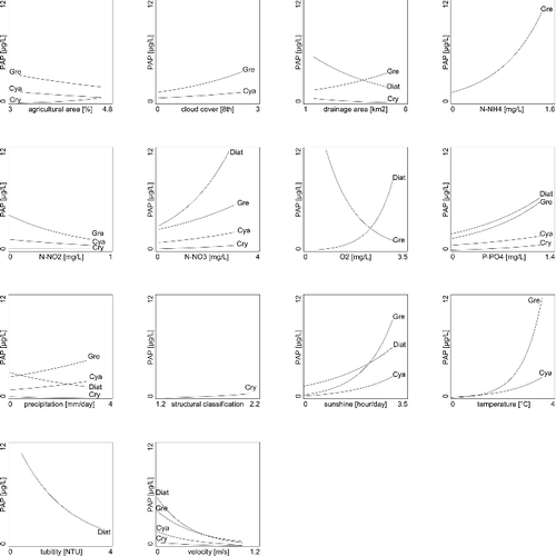 Figure 4. Abundance of suspended algal groups (Diat, diatoms; Gre, green algae; Cry, cryptophytes; Cya, cyanobacteria) plotted versus significant (p ≤ 0.05) environmental and structural variables (log(x+1) transformed), assessed with a Monte Carlo permutation test. A line-of-fit, estimated by GLM, is plotted for suspended algal groups which are significantly correlated with environmental and structural variables (determined with F-ratio statistics p < 0.05).