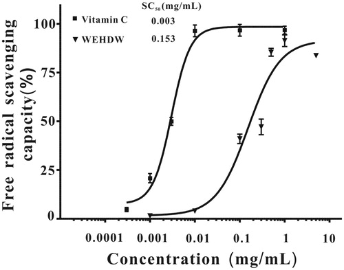 Figure 1. DPPH free radical scavenging capacity of WEHDW and vitamin C.