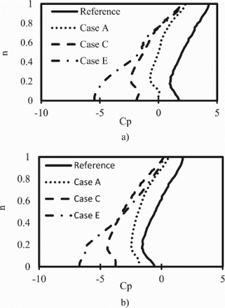 Figure 13. Span wise distribution of static pressure at mid-chord. (a) ϕ = 1.25. (b) ϕ = 2.75.