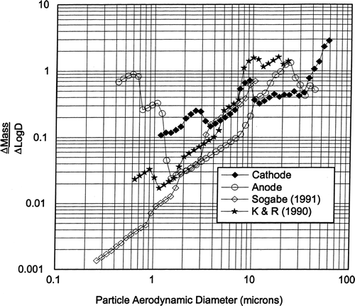 FIG. 11 ΔM/ΔlogD graph of chrome plating particle emissions size distribution.