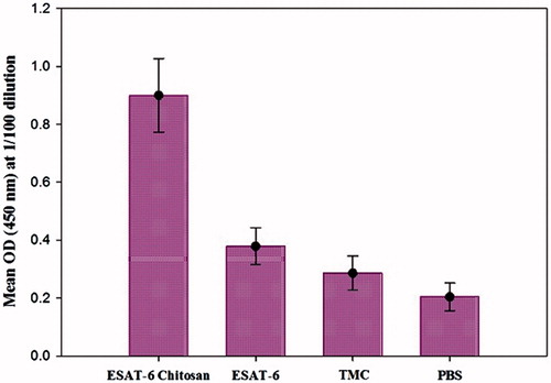 Figure 4. The levels of anti ESAT-6 specific antibody in different groups.