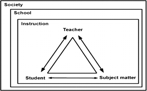 Figure 1. The expanded didactic triangle (Hudson & Meyer, Citation2011, p. 8)