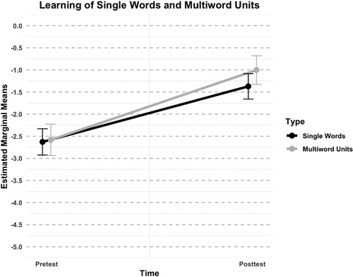 Figure 4. Comparison of learning single and MWUs.