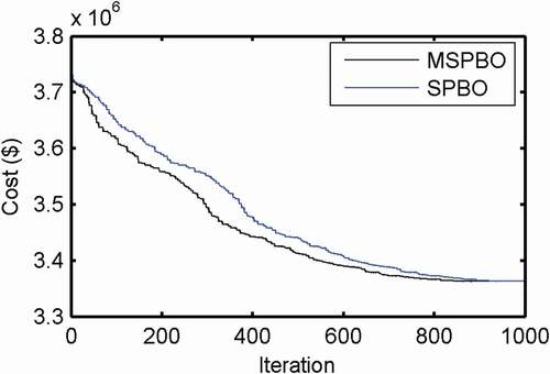 Figure 6. Cost convergence characteristic for test system 5.