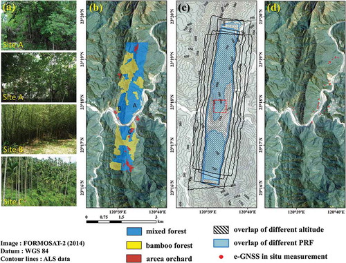 Figure 1. The study area from which the ALS dataset was produced was located at the Tsengwen Reservoir in Tainan City, Taiwan. (a) In situ photos of three different tree species in the study area. Site A: mixed forest and canopy of mixed forest; Site B: bamboo forest; Site C: Areca orchard. The photo locations are marked in Figure 1(b). (b) Spatial distribution of mixed forest, bamboo forest, and areca orchard. (c) ALS swathes with five flying altitudes (black lines) and four PRFs (blue lines). The area of flying altitudes where the swathes overlap is that represented by the slashed black line. The area of PRFs where the swathes overlap is that represented by the sky blue polygon. The red rectangle denotes the subset area shown in Figure 13. (d) The 38 red dots denote in-situ eGNSS measurements. For full colour versions of the figures in this paper, please see the online version