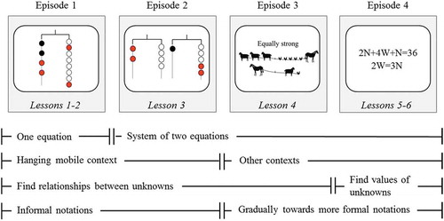 Figure 1. The teaching sequence and its content.