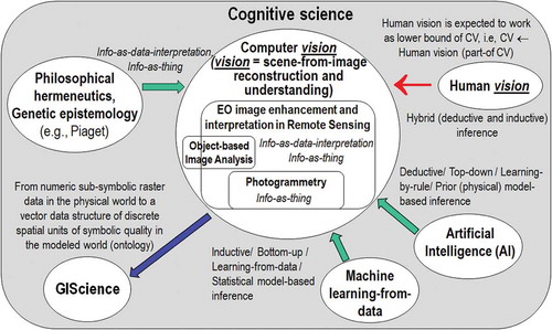 Figure 13. Like engineering, remote sensing (RS) is a metascience, whose goal is to transform knowledge of the world, provided by other scientific disciplines, into useful user- and context-dependent solutions in the world. Cognitive science is the interdisciplinary scientific study of the mind and its processes. It examines what cognition (learning) is, what it does and how it works. It especially focuses on how information/knowledge is represented, acquired, processed and transferred within nervous systems (distributed processing systems in humans, such as the human brain, or other animals) and machines (e.g., computers). Neurophysiology studies nervous systems, including the brain. Human vision is expected to work as lower bound of CV, i.e., human vision → (part-of) CV, such that inherently ill-posed CV is required to comply with human visual perception phenomena to become better conditioned for numerical solution.