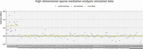 Figure 8. True and estimated indirect effects in a high–dimensional mediation analysis. The estimation methods are Unweighted Least Squares (ULS) and penalized ULS (LASSO). Regularized estimation correctly sets most parameters to 0 and shrinks the effect sizes overall