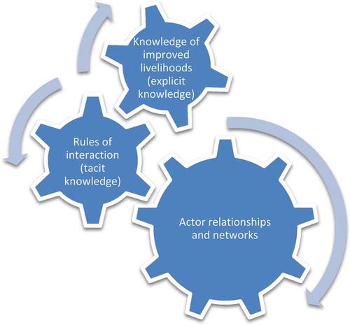 Figure 1. The three dimensions of social capital.