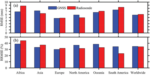 Figure 13. Verification of newly retrieved TCWV over land from GMI MW measurements using reference TCWV from additional 4,341 GNSS stations during the period from 2018 to 2020 and 605 radiosonde stations during the period from 2017 to 2020, in different regions worldwide.