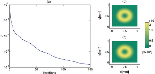 Figure 5. (a) Convergence behaviour for noise-free data, (b) exact surface heat flux at time instant t = 0.025 s and (c) estimated surface heat flux at time instant t = 0.025 s after 150 iterations.