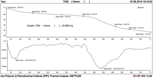 Figure 7. TG analysis of mullite membrane sample at 10◦C min−1.