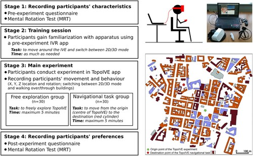 Figure 5. The experimental procedure (left), setup and equipment (top-right), and plan of the TopoIVE (bottom-right). The participant’s location in the TopoIVE and their view is presented in real-time on the laptop display for monitoring by the researchers. A video indicating what participants saw in the HMD when conducting the experiment is available at: https://youtu.be/TFcdyX_txfc.