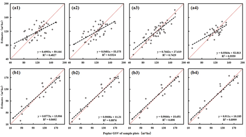 Figure 5. Relationships between observed poplar GSV of sample plots and estimated GSV based on different scenarios: (a1) to (a4) represent the statistical units at which the variables were extracted 10 m × 10 m, 15 m × 15 m, 20 m × 20 m, and segment, respectively in Lixin, (b1) to (b4) represent the same statistical units in Yongqiao.