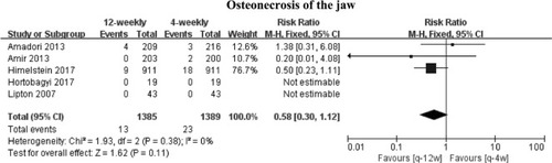 Figure 9 Meta-analysis results for osteonecrosis of the jaw.