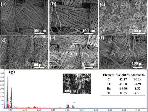 Figure 3. SEM images of (a) Pure cotton fabric, (b) Only stock paste applied fabric, (c) Fabric coated with 20% BT, (d) Fabric coated with 10% BT, (e) Washed fabric (20%), (f) Washed fabric (10%), and (g) EDX Analysis of fabric coated with 20% BT.