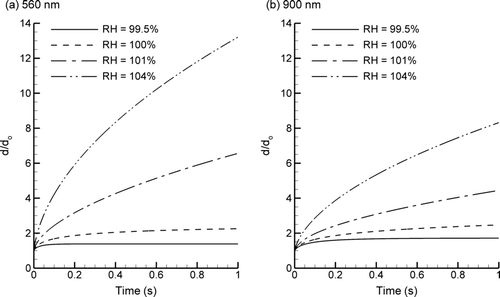 FIG. 4 Numerical predictions of growth ratios (d/do) over a 1 s period for a range of RH values (99.5–104%), body temperature conditions (Tbody= 37°C), and initial aerosol sizes of (a) 560 nm and (b) 900 nm. Relatively minor changes in the RH condition result in large changes in the rate of aerosol growth and the final size achieved. As a result, ECG appears to be an effective method for changing the size of an aerosol after inhalation, thereby nearly eliminating mouth-throat deposition and ensuring full lung retention.