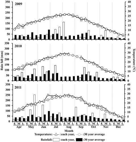 Figure 1. Monthly average temperature and total rainfall during the period of 2009, 2010, 2011 and 30 year average E, M and L indicate early, middle and late in each month, respectively.