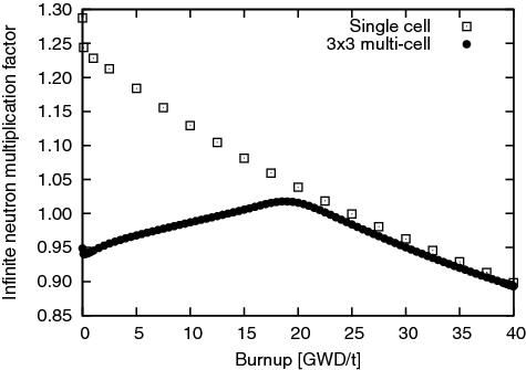 Figure 4. Infinite neutron multiplication factors during fuel depletion.