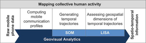 Figure 3. Overview of the Methodology: from raw mobile phone data (left) to spatiotemporal information on collective human activity (right).
