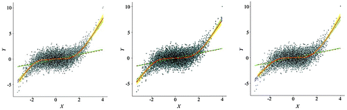 Figure 11. Spatially simplified scatterplot consisting of the point cloud and local/global fitting lines overlays on the same graphic features from the original data.