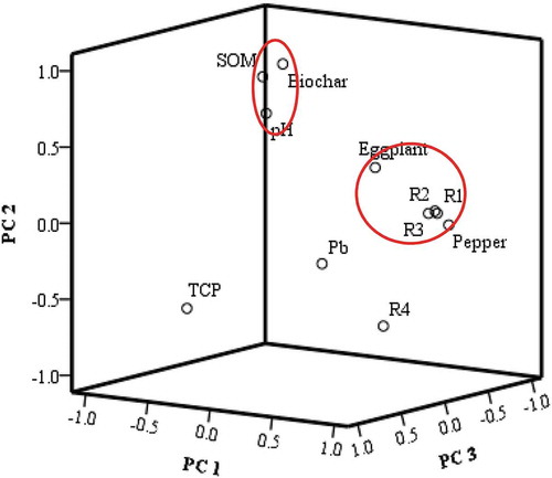 Figure 5. Principle component analysis on the soil factors