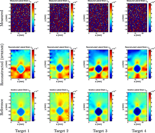 Figure 12. Lateral strain fields. First row: Measured strains; second row: Strains reconstructed by SPREME; third row: Reference results from an iterative inversion algorithm. We note general agreement of the main features between the SPREME and reference results; boundary noise present in reference results is not apparent in SPREME results; SPREME fields show higher dynamic range than reference fields.