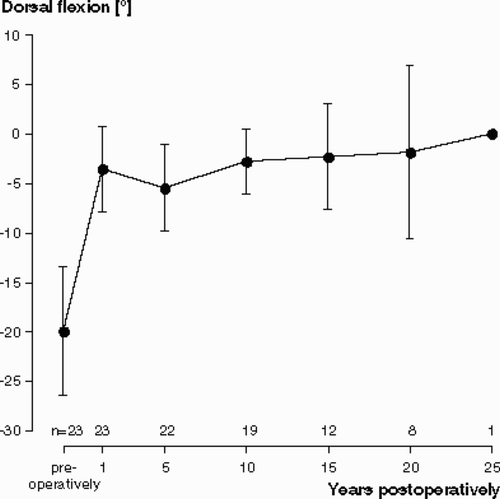 Figure 1. Average change in the severity of equinus deformity pre- and postoperatively (with 95% confidence interval;negative values mean equinus deformity and positive values mean dorsiflexion beyond neutral position). Deformity showed an average improvement of 16° after tendon lengthening, and remained almost unchanged over subsequent years (n = number of patients).