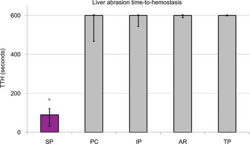 Figure 2 Liver abrasion median time-to-hemostasis for the test products and negative control. Times greater than 10 minutes were recorded as 10 minutes. Error bars represent the 95% confidence interval of the median. *SP promoted hemostasis significantly faster than PC, IP, AR and TP (p<0.001).