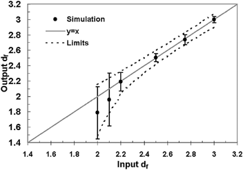 FIG. 4 Fitted fractal dimension versus input fractal dimension. Simulation result with input CMD 100 nm, GSD 1.7, and input ρ i 1.0 g/cm3; 100 simulation runs per each input value, with noise in individual channel signals of ELPI and SMPS. The error bars indicate standard deviation of the 100 runs.
