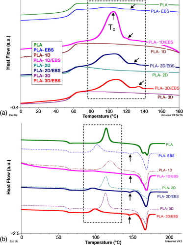 Figure 5. a, b comparative DSC traces of PLA (with and without EBS) and those of PLA nanocomposites containing nanofillers (with/without EBS) as they were recorded a during cooling and b during second heating (rate of 10°C min− 1 was used in both DSC scans)