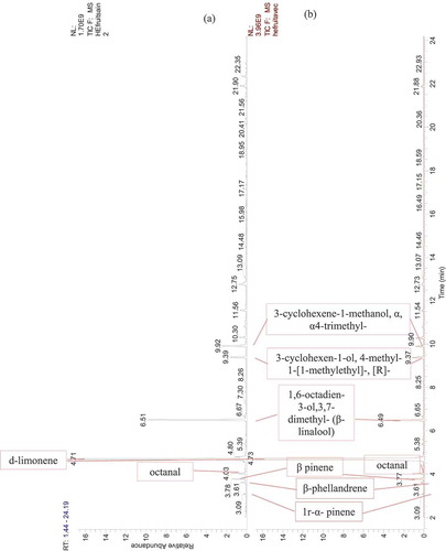 Figure 2. GC-MS chromatogram of Citrus essential oils. (a) EO extracted from healthy orange fruit, (b) EO extracted from orange fruits infected by the stubborn agent