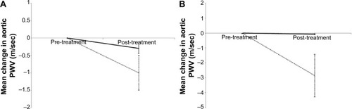 Figure 2 Change in aortic PWV for active treatment and placebo groups in (A) the total study group and (B) those with a high baseline aortic PWV. Line represents mean drop from baseline. Dotted line indicates active (simvastatin) arm. Black solid line indicates placebo. Error bars indicate the standard error.