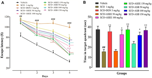 Figure 6 Effect of ASEE and ASB in mice on the scopolamine-induced memory deficit in the Morris water maze (MWM). Escape latency time (s) to find the hidden platform (A). Time (s) spent in the target quadrant (B). The data are presented as the mean ± SEM of 6 mice per group, ## p < 0.01, ### p < 0.001 represents difference between the control vehicle group vs scopolamine administered group and *p < 0.05, ** p < 0.01 represent significant difference compared to the scopolamine group.