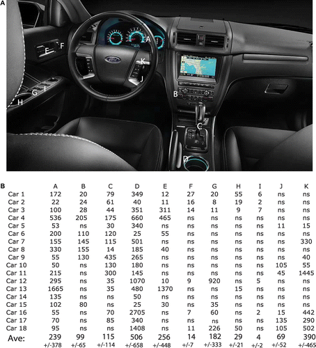 Figure 1. Analysis of CFUs present at different car interior locations. (A) Image of a typical car interior with swab sampling sites labels. Swabs of 6.5 × 6.5 cm area were collected from (A) steering wheel, (B) radio volume knob, (C) gear shifter, (D) center console, (E) door latch, (F) door lock, (G) door lock control, (H) door handle, (I) window control, (J) cruise control button, and (K) interior steering wheel. (B) Number of CFUs isolated from swab locations A–K from 18 different cars. ns = not sampled.