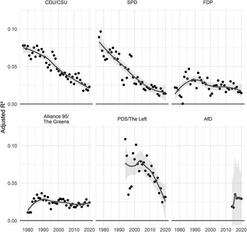 Figure 1. The overall explanatory power of socio-demographic variables on party affect since 1977.