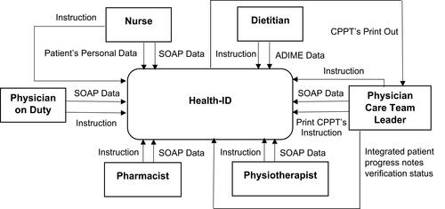 Figure 1 Health-ID workflow.