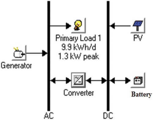 Figure 4. Hybrid PV–battery–DG energy system.