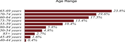 Figure 4 PSA distribution by age-ranges of 21,980 Puerto Rican men with proven prostate cancer (2004—2015).