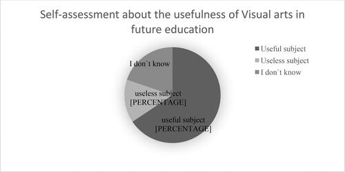 Figure 3. Presentation of the participants' answers to the question about the usefulness of Visual Arts.Source: Authors.