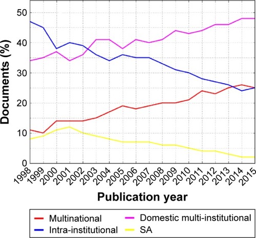 Figure 3 Percentage of different collaboration types in COPD publications, 1998–2015.