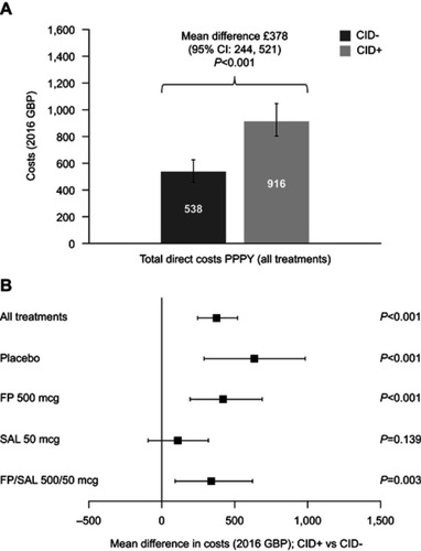 Figure 3 Total direct costs PPPY* (2016 GBP)† by CID status, for all treatments (A) and by individual treatment (B). *Cost data are presented to three significant figures for values of four figures or more and to the nearest pound for values of three figures or less; †adjusted using a two-part modeling approach, where a logistic regression was run to predict the likelihood of having costs >0, followed by a generalized linear model (gamma distribution with a log link) run for patients with positive costs. The results of these two models were then used to calculate predicted cost estimates for each patient. 95% CIs were generated using 5,000 bootstrapped samples (sampling with replacement). Analysis of complete cases was weighted by the inverse probability of being a complete case.