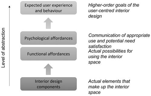 Figure 1. The means-end approach applied to understanding interior designers’ decisions as a hierarchical cognitive model.