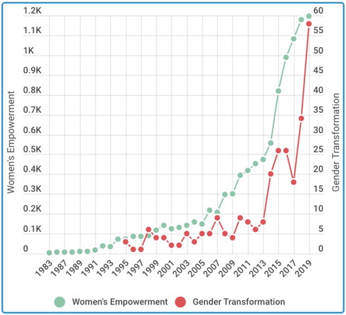 Figure 1. Number of Web of Science citations for ‘women’s Empowerment’ and ‘gender Transformation’ annually.