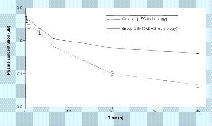 Figure 1. Pharmacokinetic plots (logarithmic scale) of total radioactivity in plasma after dosing [14C]CDZ173 to rats with conventional radiolabeled dose (Group 1) and microtrace dose (Group 2).
