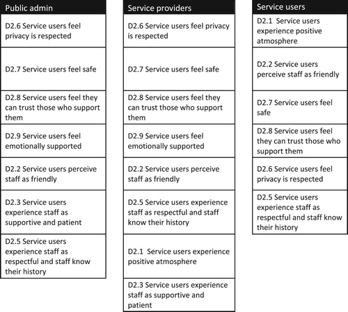 Figure 1. Domain 2 items rated significantly higher than mean domain score by each stakeholder group and presented in the order of importance as denoted by the mean score, arranged from highest to lowest.