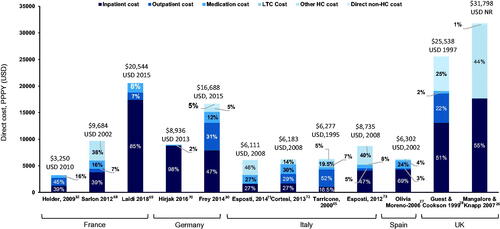 Figure 5. Total PPPY direct costs ($) across five European countries (France, Germany, Italy, Spain, and UK). All costs quoted in the original publications were converted to USD using the exchange rate for the particular years of data collection, or for the year of publication if the data collection period was not specified. However, no GDP deflator was used, and costs were not corrected for inflation. Abbreviations. ER, emergency room; GDP, gross domestic product; HC, healthcare; LTC, long-term care; NR, not reported; PPPY, per patient per year; US, United States of America; USD, United States Dollar.