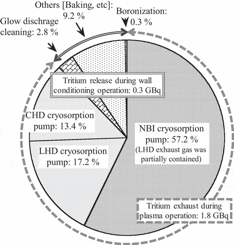 Figure 11. Tritium exhaust pathway from LHD during the first deuterium plasma experiment