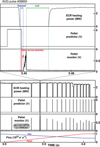 Fig. 1. Lower part: Gradually replacing gas by pellet fueling, the requested linear increasing pellet flux results in a pellet train with increasing repetition rate. Simultaneous heating by ECRH enforces notching of the power applied. Grey shaded area: zoom in as shown in the upper part. Upper part: Pellet predictor signal generated by centrifuge control system using the centrifuge speed value lasting 3 ms initiating a transient ECRH power switch-off. Pellet arrival at the separatrix, as indicated by the onset of the pellet monitor signal, is admitted only after the end of the predictor pulse. Hence, the duration of the time span in between indicated as “Δ” has to be small but positive. For safe simultaneous operation of the pellets and ECRH, the indicated periods between heating power off and ablation onset (“Elapsed”), respectively, ablation finishes, and power on (“Left”) must stay positive, too.