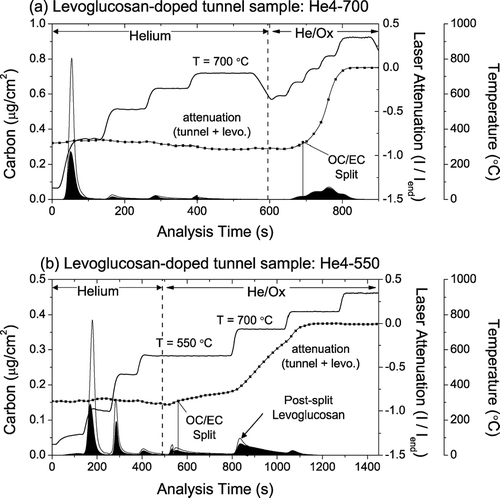 FIG. 12 Thermograms showing the effect of slip of non-light absorbing carbon in the He/Ox mode. Levoglucosan is spiked onto vehicular exhaust-dominated tunnel samples, and analyzed with the (a) He4-700 and (b) He4-550 protocols. As Figure 10 suggests, the He4-700 protocol does not experience significant slip of levoglucosan into the He/Ox mode, while during the He4-550 analysis, a significant fraction of the He/Ox mode levoglucosan comes off at the higher temperature steps, causing a positive bias in EC measurement with the He4-550 protocol relative to the undoped tunnel sample.